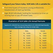 Best And Cheapest Sun Life Term Insurance Plans In The
