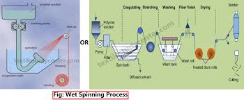 Melt Spinning Dry Spinning And Wet Spinning Method