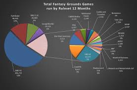 Fantasy Grounds Usage Stats Are In 5e Pathfinder 3 5