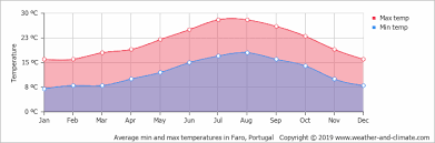 Climate And Average Monthly Weather In Faro Algarve Portugal