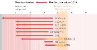 Abortion Bans 9 States Have Passed Bills To Limit The