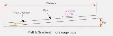 Guide To Calculating Falls Gradients In Drainage