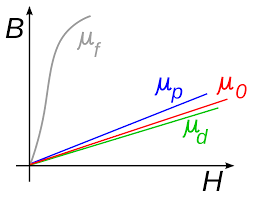 Permeability Electromagnetism Wikipedia