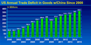 Supply Chain News Us Trade Deficit In Goods Continues On