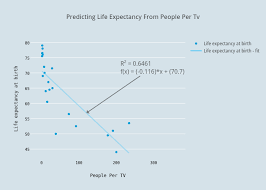 Predicting Life Expectancy From People Per Tv Scatter