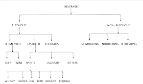 Classification Non Alcoholic Beverages Hmhub