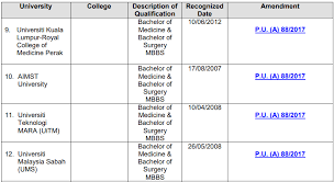 Senarai universiti awam (ipta) di malaysia. Senarai Kursus Perubatan Di Ipts Yang Diiktiraf Majlis Perubatan Malaysia