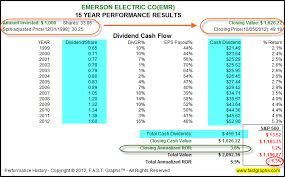 Emerson Electric Co In Value Stock With Steadily Increasing