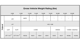 vehicle weight clifications for the