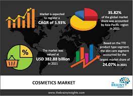 cosmetics market size share report