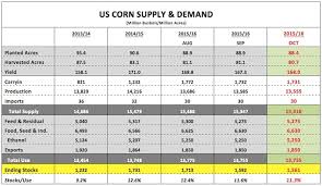 Us Corn Weekly Review Futures Weigh Bearish Headwinds