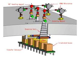 electron beam sterilization photon