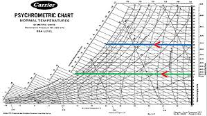 Read Psychrometric Chart Dry Wet Bulb Temperatures Humidity Axes