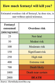 How Much Fentanyl Will Kill You Harm Reduction Ohio