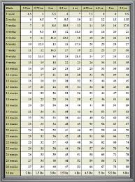 Maltese Weight Chart And Growth Chart Pet It Dog Apparel