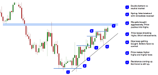 How To Read Candlesticks And Become A Price Action
