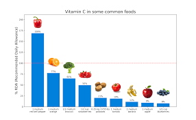 Vitamin C In Some Common Foods Oc Dataisbeautiful