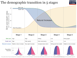 Demographic Transition Wikipedia