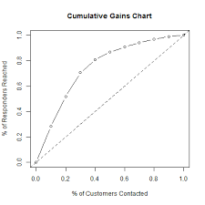 Cumulative Gains And Lift Curves Measuring The Performance