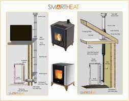 By contrast, a pellet stove insert is designed to fit into an existing fireplaces. Installation Guidelines Smartheat