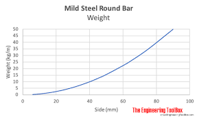 mild steel round bars weight
