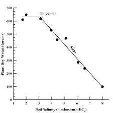 Nmsu An Introduction To Soil Salinity And Sodium Issues In