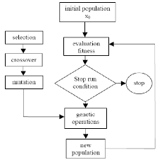 Flow Chart Of Genetic Algorithm The Probability Of Crossover