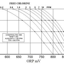 Relation Between Free Chlorine Concentration Orp And Ph