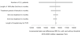Figure 1 From Cost Of Illness Of Japanese Patients With