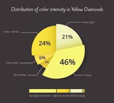 Frequency Chart For Yellow Diamond Colors According To The