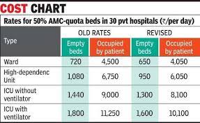 Quota Beds In Private Hospitals Reduced