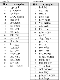 Ipa Chart With English Examples English Phonics Phonetics