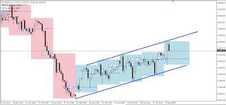 Dax Hourly Chart Resembles Body Of Bear Flag Forex Trading