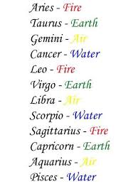 Zodiac Elements Zodiac Signs Zodiac Signs Chart Zodiac
