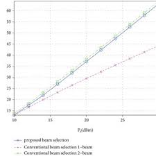 comparison of achievable sum rates