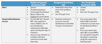 beneficiary distribution requirements