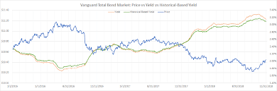 Bond Yields Based On Historical Prices Bogleheads Org