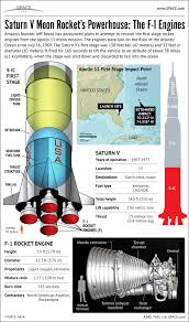 Rocketdyne lox/kerosene rocket engine design of 1968. Apollo 11 Moon Rocket S F 1 Engines Explained Infographic Space