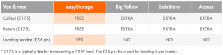 compare storage s easystorage