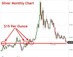 Silver Monthly Chart Commodity Trading Strategy Day