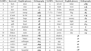 Sampa Transcription Of Modern Standard Arabic Phonemes