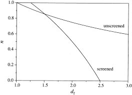 Relation Between Relaxation Exponent N And Fractal Dimension