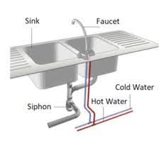 kitchen plumbing basics explained how