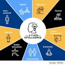 what s your intelligence type