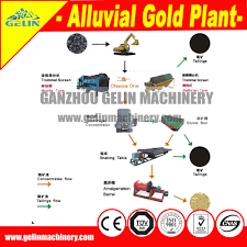 Complete Gold Mining Flow Chart Design Available For New Explored Gold Miner Buy Gold Mining Flow Chart Design Gold Mining Flow Chart Design Gold