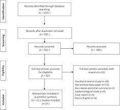 Frontiers A Systematic Review Of Laboratory Evidence For