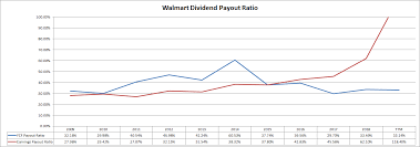 Walmart Inc An Updated Valuation And Purchase Price