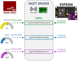 Remember last week's post provided an overview of message broker. Esp8266 Nodemcu Mqtt Publish Bme280 Sensor Readings Arduino Random Nerd Tutorials