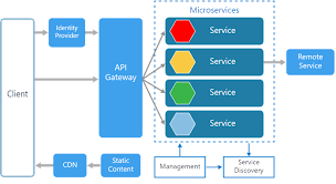 microservice using asp net core