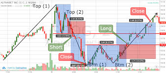 How To Trade Double Tops Winning Strategies